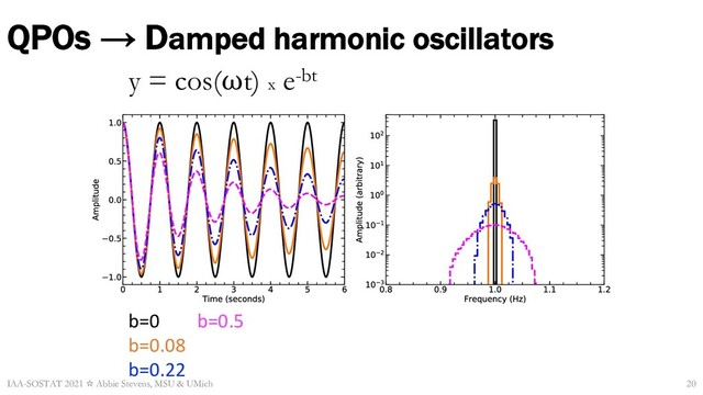QPOs → Damped harmonic oscillators
IAA-SOSTAT 2021 ☆ Abbie Stevens, MSU & UMich
y = cos(⍵t) x e-bt
b=0
b=0.08
b=0.22
b=0.5
20
