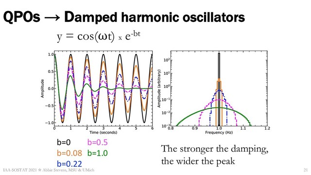 QPOs → Damped harmonic oscillators
IAA-SOSTAT 2021 ☆ Abbie Stevens, MSU & UMich
y = cos(⍵t) x e-bt
b=0
b=0.08
b=0.22
b=0.5
b=1.0
The stronger the damping,
the wider the peak
21
