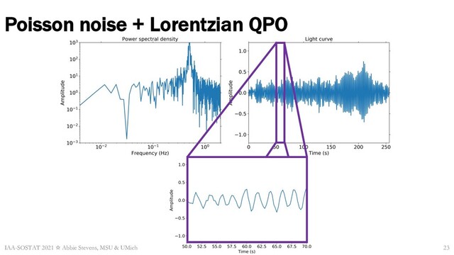 Poisson noise + Lorentzian QPO
IAA-SOSTAT 2021 ☆ Abbie Stevens, MSU & UMich 23
