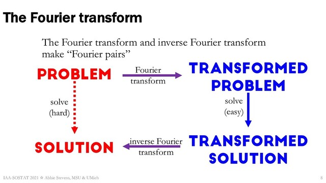 The Fourier transform
IAA-SOSTAT 2021 ☆ Abbie Stevens, MSU & UMich
Problem
solution
solve
(hard)
Transformed
problem
Transformed
solution
solve
(easy)
8
Fourier
transform
inverse Fourier
transform
The Fourier transform and inverse Fourier transform
make “Fourier pairs”
