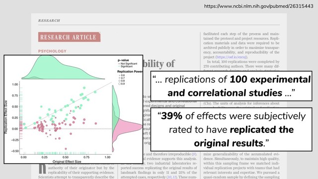 “39% of effects were subjectively
rated to have replicated the
original results.”
“… replications of 100 experimental
and correlational studies …”
https://www.ncbi.nlm.nih.gov/pubmed/26315443
