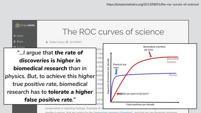 https://simplystatistics.org/2013/08/01/the-roc-curves-of-science/
“…I argue that the rate of
discoveries is higher in
biomedical research than in
physics. But, to achieve this higher
true positive rate, biomedical
research has to tolerate a higher
false positive rate.”
