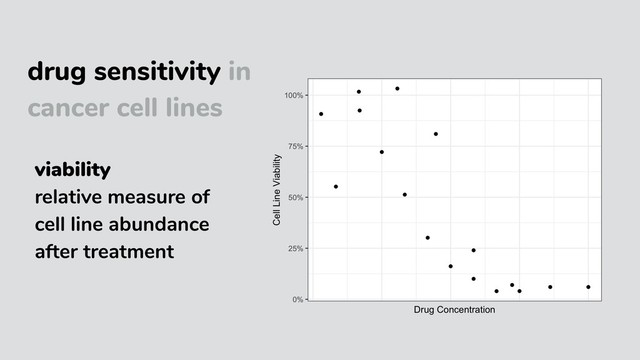 drug sensitivity in
cancer cell lines
viability
relative measure of
cell line abundance
after treatment
