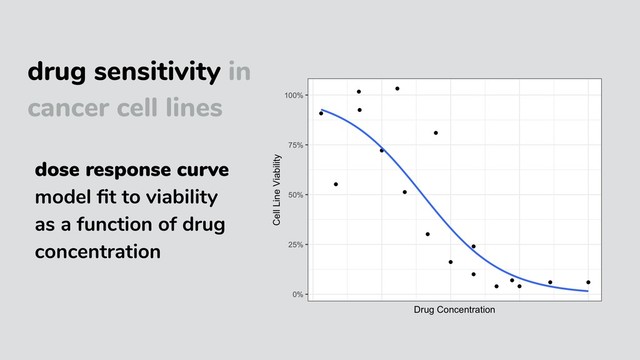 drug sensitivity in
cancer cell lines
dose response curve
model ﬁt to viability
as a function of drug
concentration
