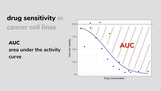 drug sensitivity in
cancer cell lines
AUC
area under the activity
curve
AUC
