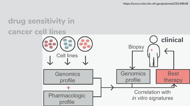 drug sensitivity in
cancer cell lines
clinical
https://www.ncbi.nlm.nih.gov/pubmed/26248648
