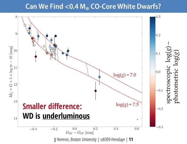 Can We Find <0.4 M
¤
CO-Core White Dwarfs?
JJ Hermes, Boston University | sdOB9-Hendaye | 11
spectroscopic log(g) –
photometric log(g)
log(g) = 7.0
log(g) = 7.5
Smaller difference:
WD is underluminous
