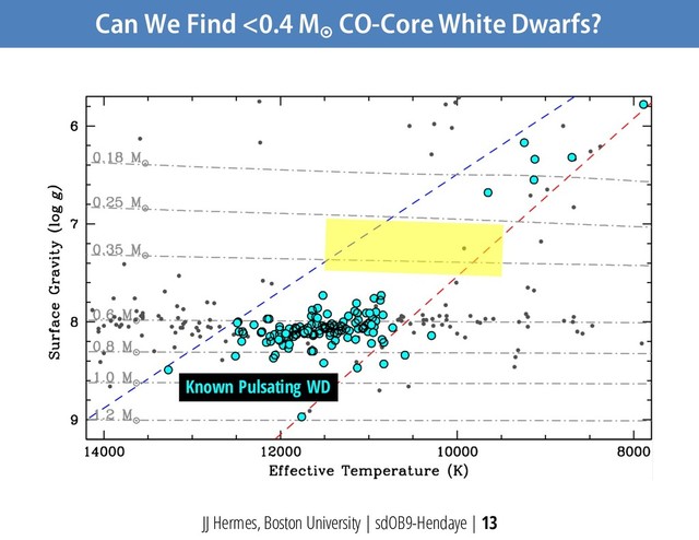 Can We Find <0.4 M
¤
CO-Core White Dwarfs?
JJ Hermes, Boston University | sdOB9-Hendaye | 13
Known Pulsating WD
