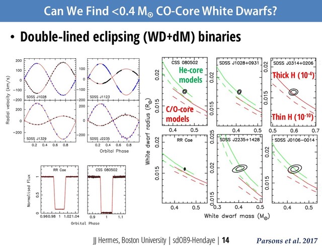 Can We Find <0.4 M
¤
CO-Core White Dwarfs?
• Double-lined eclipsing (WD+dM) binaries
JJ Hermes, Boston University | sdOB9-Hendaye | 14 Parsons et al. 2017
He-core
models
C/O-core
models
Thick H (10-4)
Thin H (10-10)
