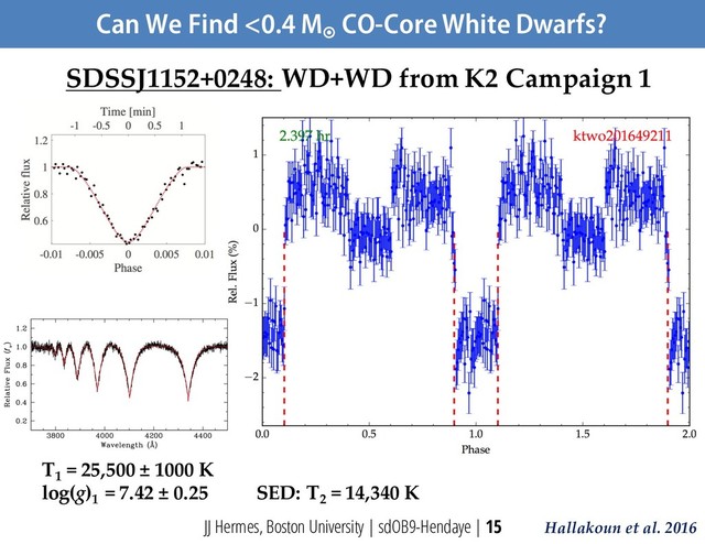 Can We Find <0.4 M
¤
CO-Core White Dwarfs?
JJ Hermes, Boston University | sdOB9-Hendaye | 15 Hallakoun et al. 2016
SDSSJ1152+0248: WD+WD from K2 Campaign 1
T1
= 25,500 ± 1000 K
log(g)1
= 7.42 ± 0.25 SED: T2
= 14,340 K
