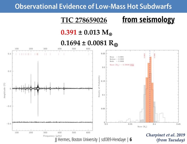 Observational Evidence of Low-Mass Hot Subdwarfs
TIC 278659026
0.391 ± 0.013 M¤
0.1694 ± 0.0081 R¤
Charpinet et al. 2019
(from Tuesday)
JJ Hermes, Boston University | sdOB9-Hendaye | 6
from seismology
