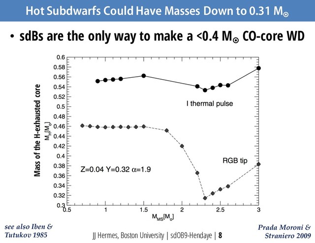 Hot Subdwarfs Could Have Masses Down to 0.31 M
¤
• sdBs are the only way to make a <0.4 M¤
CO-core WD
JJ Hermes, Boston University | sdOB9-Hendaye | 8
Prada Moroni &
Straniero 2009
Mass of the H-exhausted core
see also Iben &
Tutukov 1985
