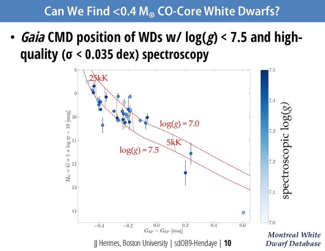 Can We Find <0.4 M
¤
CO-Core White Dwarfs?
• Gaia CMD position of WDs w/ log(g) < 7.5 and high-
quality (σ < 0.035 dex) spectroscopy
JJ Hermes, Boston University | sdOB9-Hendaye | 10
spectroscopic log(g)
Montreal White
Dwarf Database
log(g) = 7.0
log(g) = 7.5
25kK
5kK
