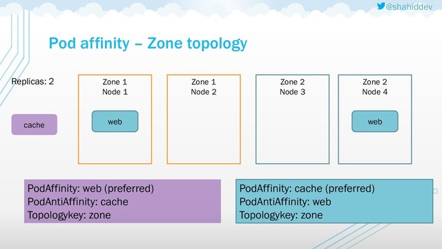 @shahiddev
Pod affinity – Zone topology
Zone 1
Node 1
cache
Zone 1
Node 2
Zone 2
Node 3
Replicas: 2 Zone 2
Node 4
web web
PodAffinity: cache (preferred)
PodAntiAffinity: web
Topologykey: zone
PodAffinity: web (preferred)
PodAntiAffinity: cache
Topologykey: zone
