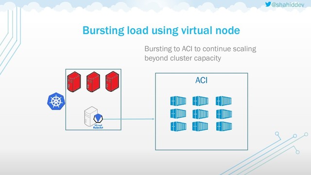 @shahiddev
Bursting load using virtual node
Bursting to ACI to continue scaling
beyond cluster capacity
ACI
