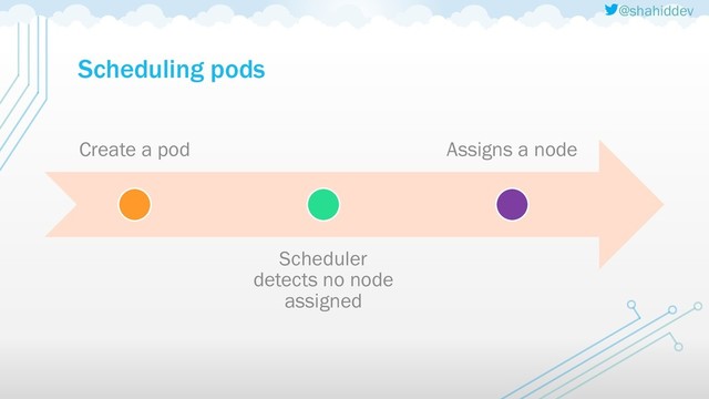 @shahiddev
Scheduling pods
Create a pod
Scheduler
detects no node
assigned
Assigns a node
