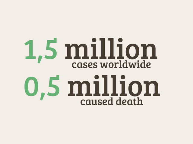 1,5 million
caused death
cases worldwide
0,5 million
