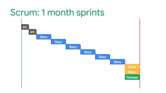 Scrum: 1 month sprints
