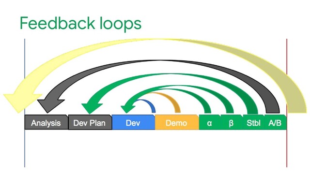 Feedback loops
