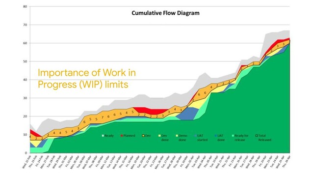 Importance of Work in
Progress (WIP) limits
