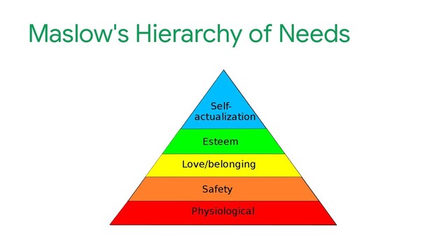 Maslow's Hierarchy of Needs
