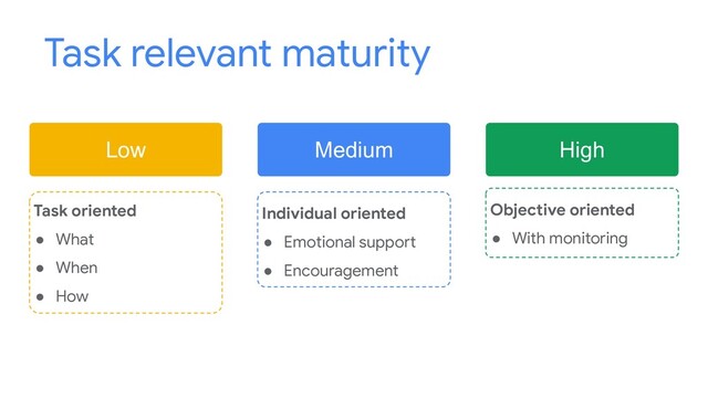 Task relevant maturity
Low
Task oriented
● What
● When
● How
Medium High
Individual oriented
● Emotional support
● Encouragement
Objective oriented
● With monitoring
