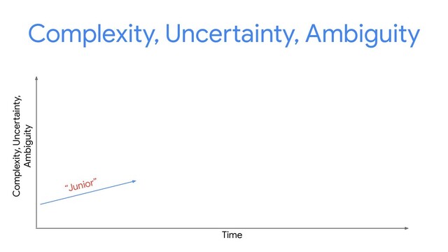 Complexity, Uncertainty, Ambiguity
Time
Complexity, Uncertainty,
Ambiguity
“Junior”

