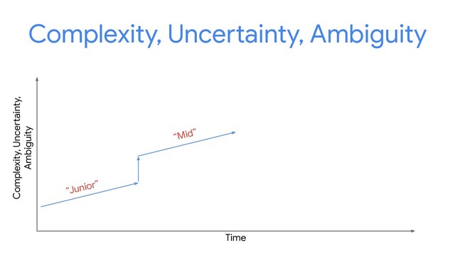 Complexity, Uncertainty, Ambiguity
Time
Complexity, Uncertainty,
Ambiguity
“Junior”
“Mid”
