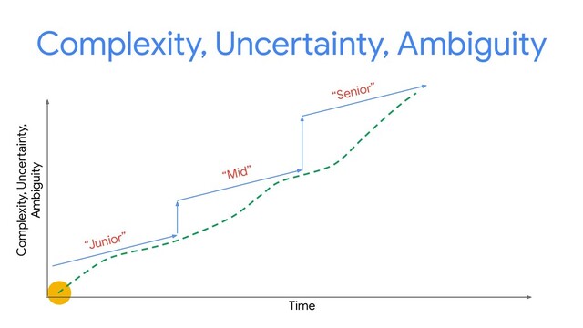 Complexity, Uncertainty, Ambiguity
Time
Complexity, Uncertainty,
Ambiguity
“Junior”
“Mid”
“Senior”
