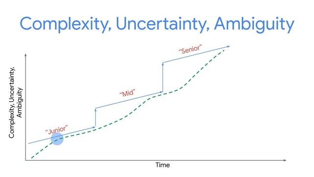 Complexity, Uncertainty, Ambiguity
Time
Complexity, Uncertainty,
Ambiguity
“Junior”
“Mid”
“Senior”
