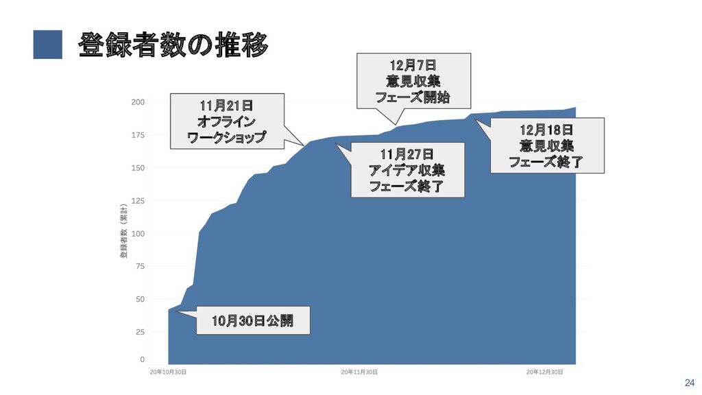 参加型政策立案を支えるテクノロジー Speaker Deck