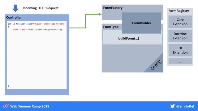@el_stoffel
Web Summer Camp 2019
Controller
Incoming HTTP Request FormFactory
FormType
buildForm(…)
FormRegistry
Core
Extension
Doctrine
Extension
DI
Extension
…
Config
FormBuilder
