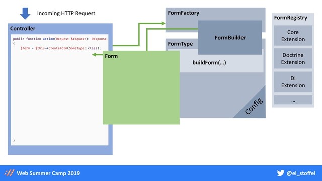 @el_stoffel
Web Summer Camp 2019
Controller
Incoming HTTP Request FormFactory
FormType
buildForm(…)
FormRegistry
Core
Extension
Doctrine
Extension
DI
Extension
…
Config
FormBuilder
Form
