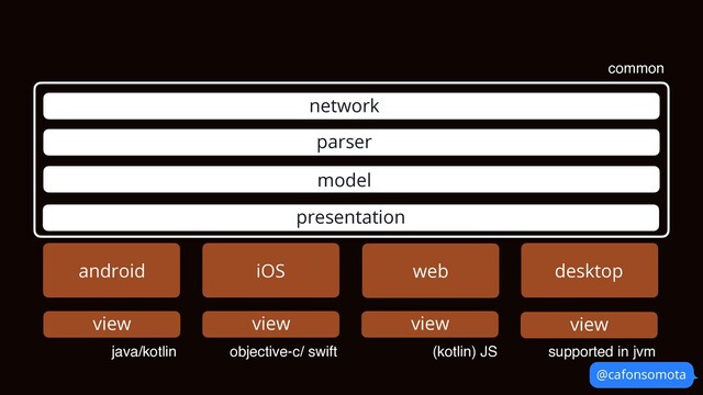 android iOS desktop
model
parser
network
presentation
common
view view view view
java/kotlin objective-c/ swift (kotlin) JS supported in jvm
web
@cafonsomota
