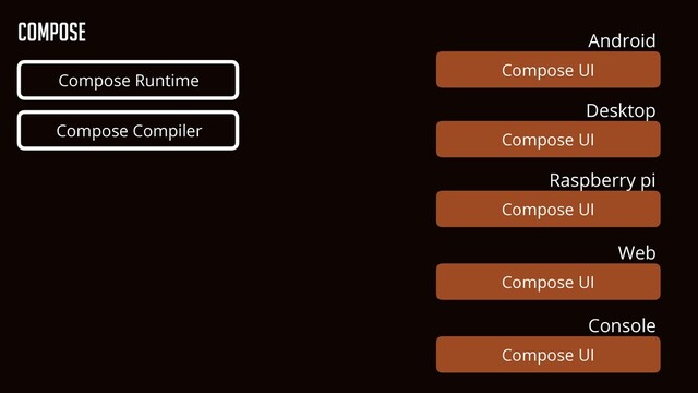 Compose UI
Raspberry pi
Compose Compiler
Compose Runtime
Compose UI
Android
Compose UI
Desktop
Compose UI
Web
Compose UI
Console
Compose
