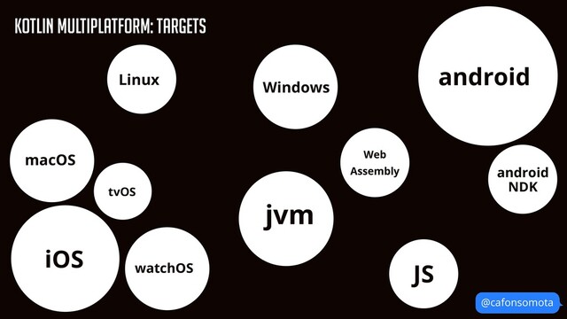 KOtlin Multiplatform: Targets
@cafonsomota
jvm
JS


android
android
 
NDK
iOS
watchOS
tvOS
macOS
Linux
Windows
Web


Assembly
