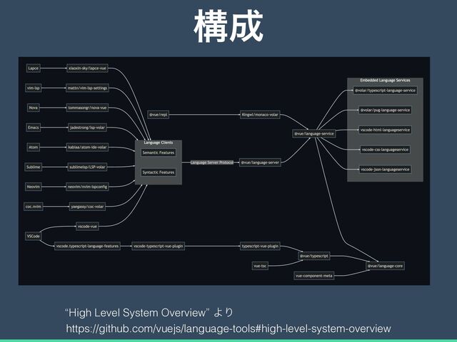 ߏ੒
https://github.com/vuejs/language-tools#high-level-system-overview
“High Level System Overview” ΑΓ
