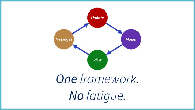 One framework.
No fatigue.
Update
View
Model
Messages

