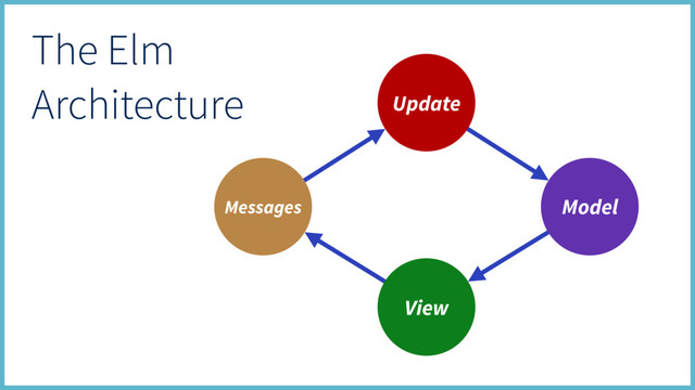 Update
View
Model
Messages
The Elm
Architecture
