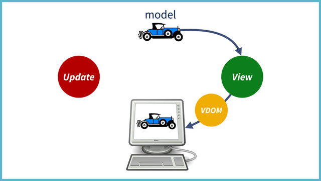 model
Update View
VDOM
