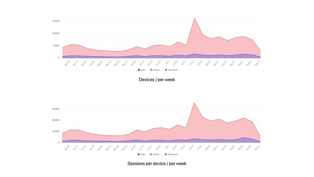 Devices / per week
Sessions per device / per week
