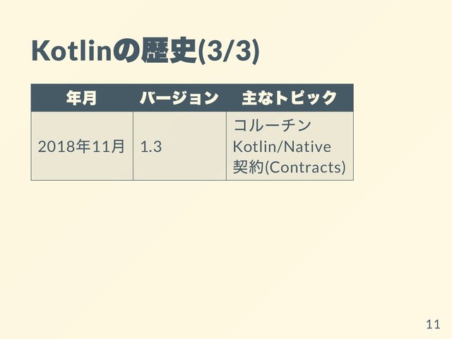Kotlin
の歴史
(3/3)
年⽉ バージョン 主なトピック
2018
年11
⽉ 1.3
コルーチン
Kotlin/Native
契約(Contracts)
11
