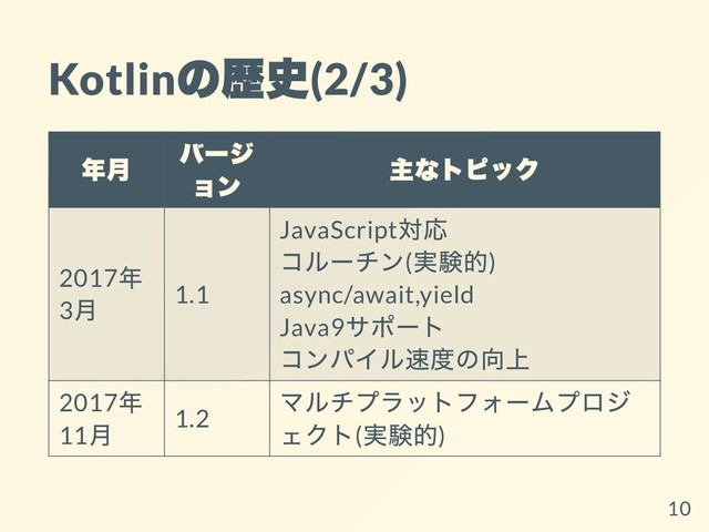 Kotlin
の歴史
(2/3)
年⽉ バージ
ョン 主なトピック
2017
年
3
⽉ 1.1
JavaScript
対応
コルーチン(
実験的)
async/await,yield
Java9
サポート
コンパイル速度の向上
2017
年
11
⽉ 1.2
マルチプラットフォームプロジ
ェクト(
実験的)
10
