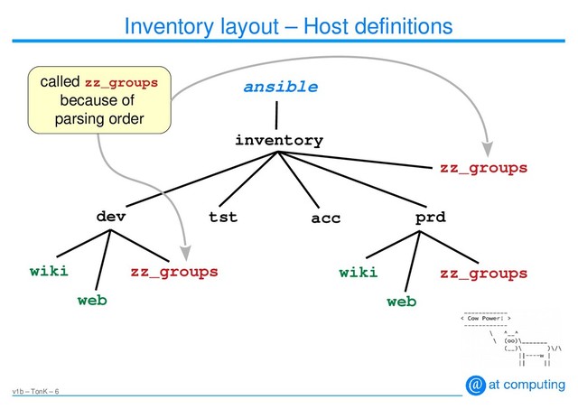 v1b – TonK – 6
Inventory layout – Host definitions
ansible
dev tst acc prd
inventory
wiki
web
zz_groups wiki
web
zz_groups
zz_groups
called zz_groups
because of
parsing order
