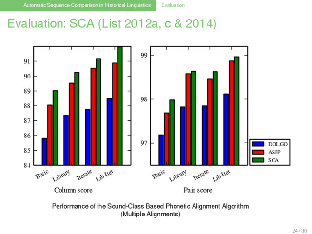 Automatic Sequence Comparison in Historical Linguistics Evaluation
Evaluation: SCA (List 2012a, c & 2014)
Basic
Library
Iterate
Lib-Iter
Column score
84
85
86
87
88
89
90
91
Basic
Library
Iterate
Lib-Iter
Pair score
97
98
99
DOLGO
ASJP
SCA
Performance of the Sound-Class Based Phonetic Alignment Algorithm
(Multiple Alignments)
24 / 30
