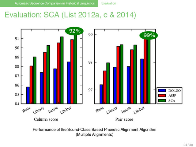 Automatic Sequence Comparison in Historical Linguistics Evaluation
Evaluation: SCA (List 2012a, c & 2014)
Basic
Library
Iterate
Lib-Iter
Column score
84
85
86
87
88
89
90
91
Basic
Library
Iterate
Lib-Iter
Pair score
97
98
99
DOLGO
ASJP
SCA
92%
99%
Performance of the Sound-Class Based Phonetic Alignment Algorithm
(Multiple Alignments)
24 / 30
