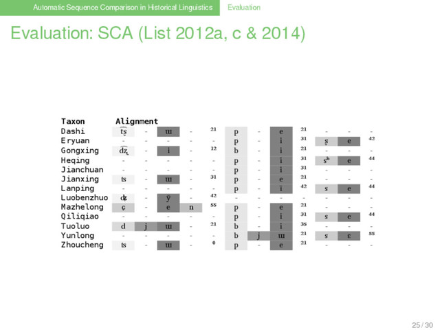 Automatic Sequence Comparison in Historical Linguistics Evaluation
Evaluation: SCA (List 2012a, c & 2014)
Taxon Alignment
Dashi t͡ʂ - ɯ - ²¹ p - e ²¹ - - -
Eryuan - - - - - p - i ³¹ ʂ e ⁴²
Gongxing d͡ʐ - i - ¹² b - i ²¹ - - -
Heqing - - - - - p - i ³¹ sʰ e ⁴⁴
Jianchuan - - - - - p - i ³¹ - - -
Jianxing ʦ - ɯ - ³¹ p - e ²¹ - - -
Lanping - - - - - p - ĩ ⁴² s e ⁴⁴
Luobenzhuo ʥ - ỹ - ⁴² - - - - - - -
Mazhelong ɕ - e n ⁵⁵ p - e ²¹ - - -
Qiliqiao - - - - - p - i ³¹ s e ⁴⁴
Tuoluo d j ɯ - ²¹ b - i ³⁵ - - -
Yunlong - - - - - b j ɯ ²¹ s ɛ ⁵⁵
Zhoucheng ʦ - ɯ - ⁰ p - e ²¹ - - -
XXX XXX XXX XXX XXX XXX XXX XXX XXX XXX XXX XXX
25 / 30
