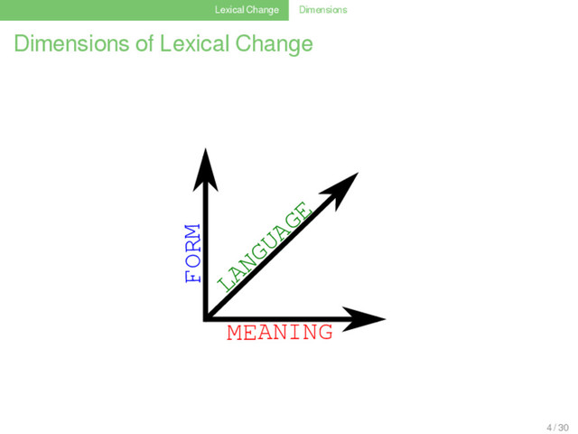 Lexical Change Dimensions
Dimensions of Lexical Change
arbre
MEANING
FORM
LANGUAGE
MEANING
FORM
LANGUAGE
4 / 30
