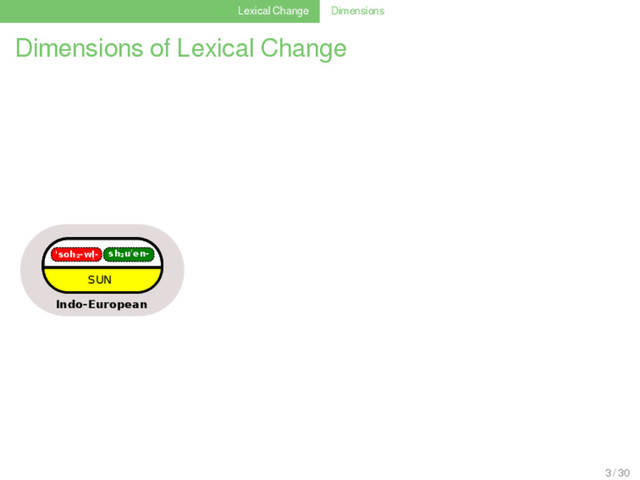 Lexical Change Dimensions
Dimensions of Lexical Change
'soh₂-wl̩- sh₂uˈen-
SUN
Indo-European
3 / 30
