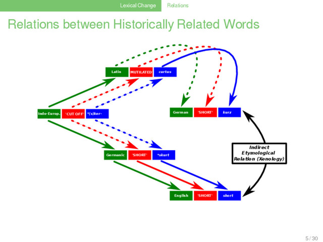 Lexical Change Relations
Relations between Historically Related Words
Kopf
'HAPPY' *sæli-
'BLESSED' selig
Germanic 'SHORT' *skurt
Indo-Europ. 'CUT OFF' *(s)ker-
Latin 'MUTILATED' curtus
German 'SHORT' kurz
English 'SHORT' short
Indirect
Etymological
Relation (Xenology)
5 / 30
